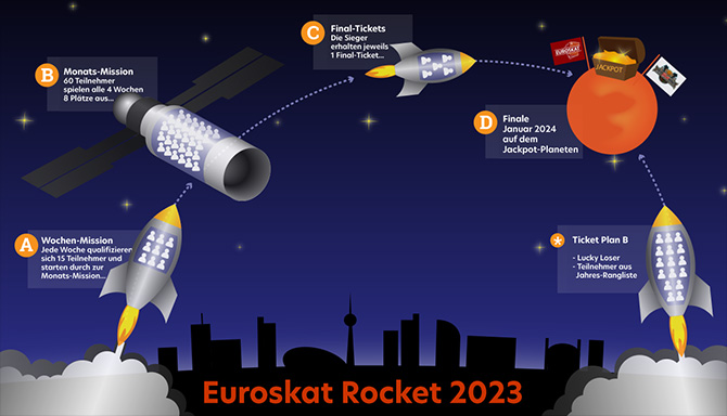 Euroskat Rocket Ablauf